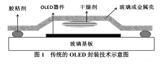 圖1傳統的OLED封裝技術示意圖