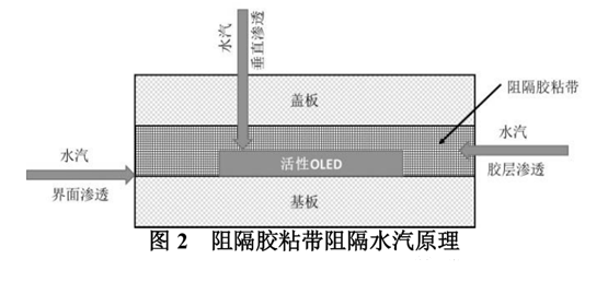 圖2阻隔膠粘帶阻隔水汽原理