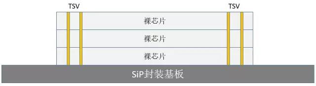 硅通孔TSV型堆疊SiP封裝基板