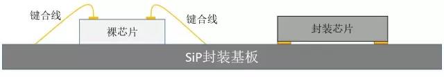 SiP封裝基板