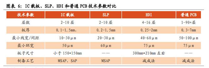 圖表6:IC載板、SLP、HDI和普通PCB技術(shù)參數(shù)對(duì)比
