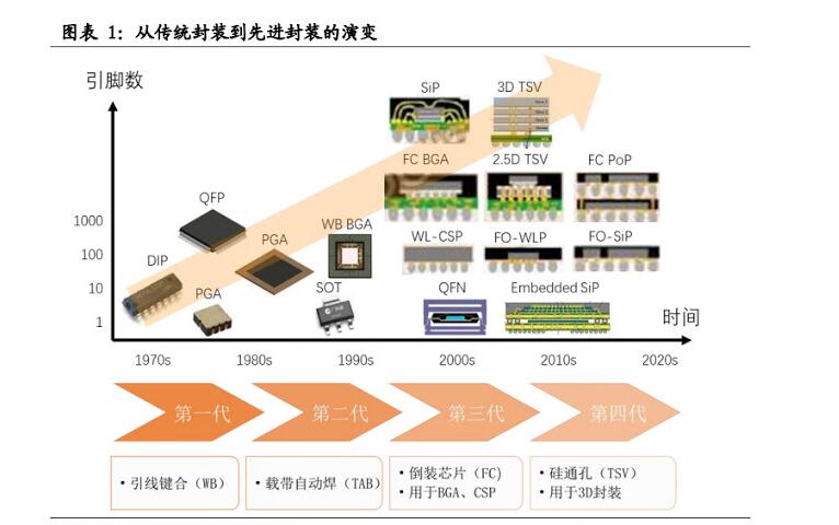 圖表1:從傳統(tǒng)封裝到先進(jìn)封裝的演變