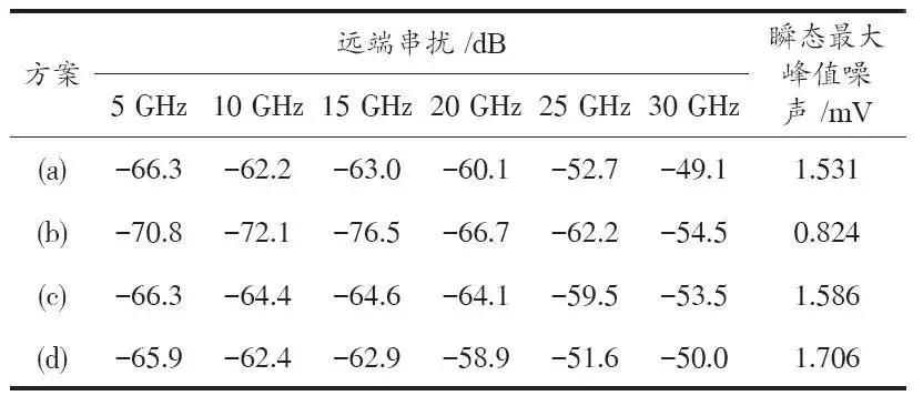 表3 遠端串擾比較
