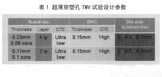 表1 超薄穿塑孔 TMV試驗設(shè)計參數(shù)