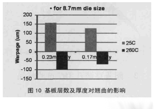 圖10 基板層數(shù)及厚度對翹曲的影響