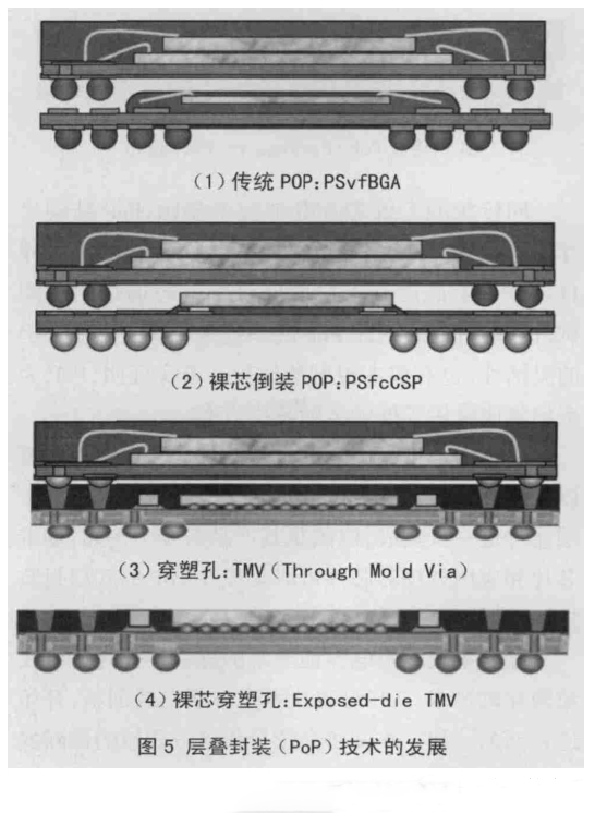 圖5 層疊封裝(PoP)技術(shù)的發(fā)展