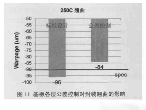 圖11 基板各層公差控制對封裝翹曲的影響
