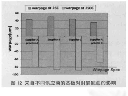 圖12 來自不同供應(yīng)商的基板對封裝翹曲的影響