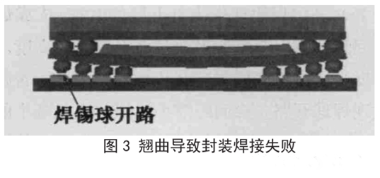 圖3 翹曲導(dǎo)致封裝焊接失敗