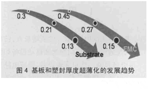 圖4 基板和塑封厚度超薄化的發(fā)展趨勢