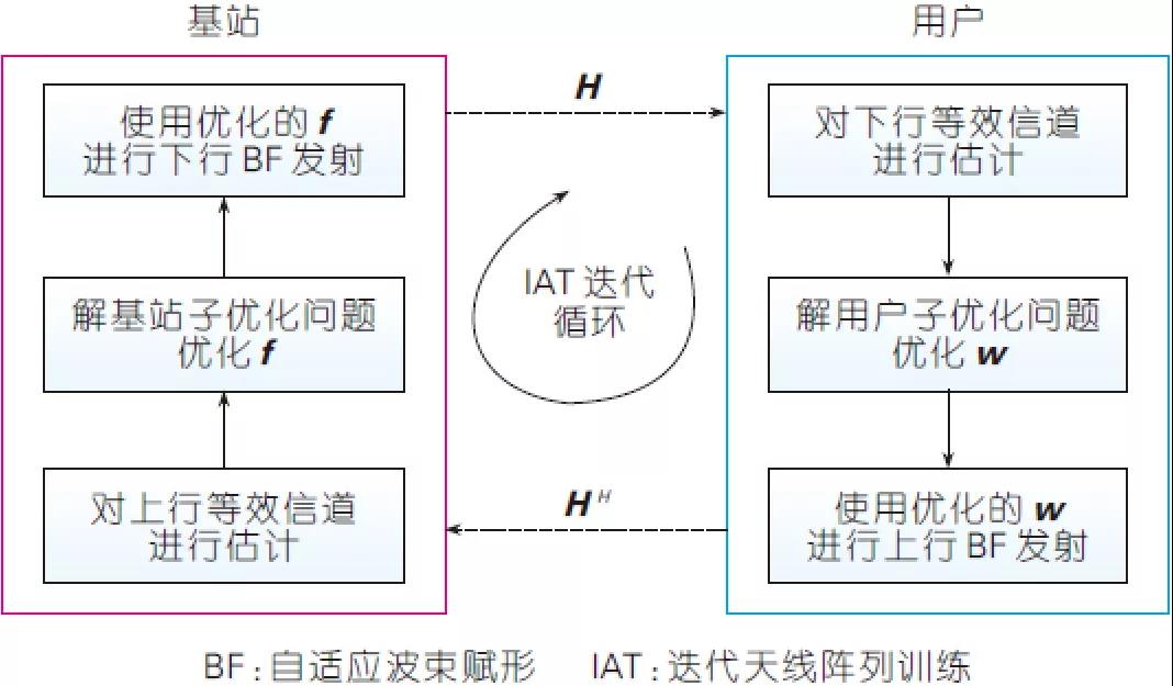 圖4、基于IAT 技術的迭代優化算法示意