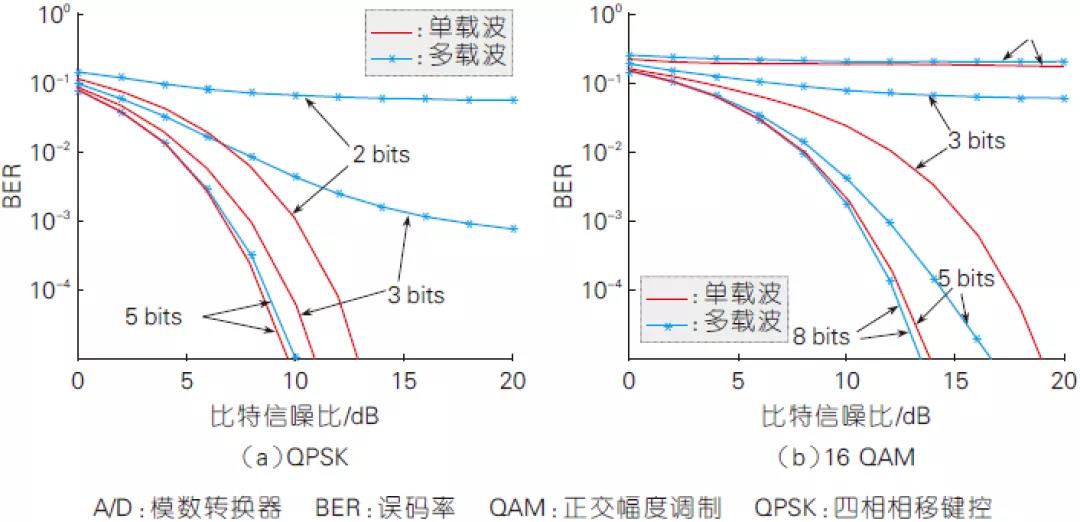 2、有限A/D 精度下單載波與多載波系統的性能對比（高斯信道）