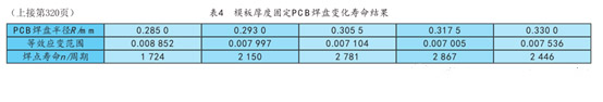 表4  模板厚度固定PCB彈盤變化壽命結果