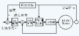 圖4電流和速度扼制環(huán)路