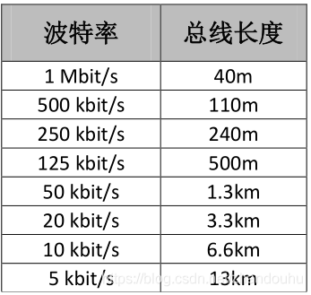 通訊速率