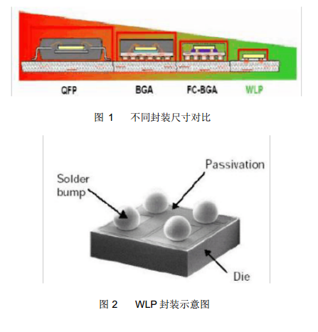 WLP封裝