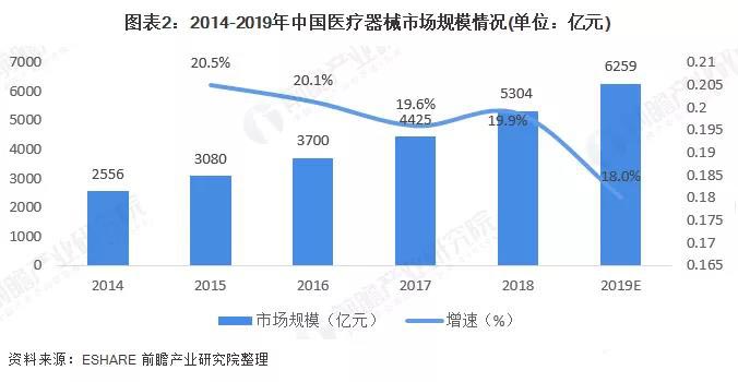 2014-2019年中中醫療器械市場規模事情狀況（億元）