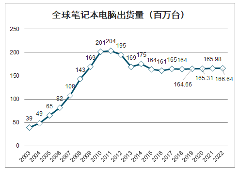 依據權威機構的數值顯露，全世界PC年銷量連續不斷攀升，近幾年基本趨穩，達1.6億臺以上