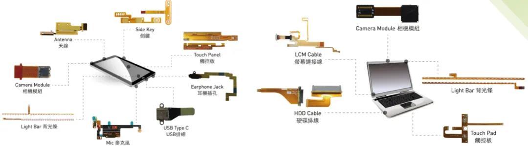 PC的攝像頭模組、電容屏連署部位、按鈕部位、光驅感應磁頭、接收天線等部位，均有FPC電路板的影子