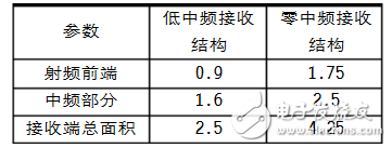 淺談射頻接收芯片結構選擇的幾個要點