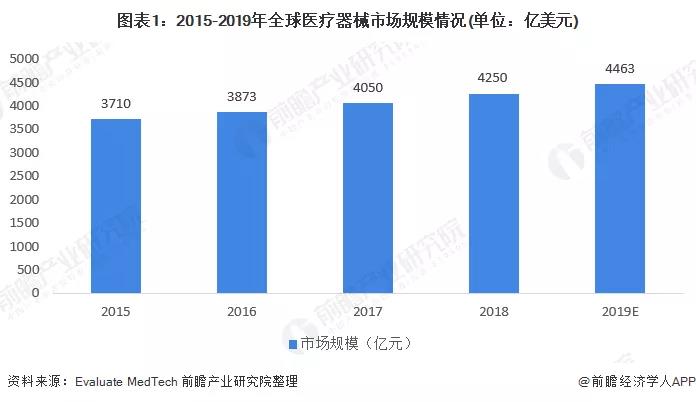 2015-2019年全世界醫療器械市場規模事情狀況（億美圓）