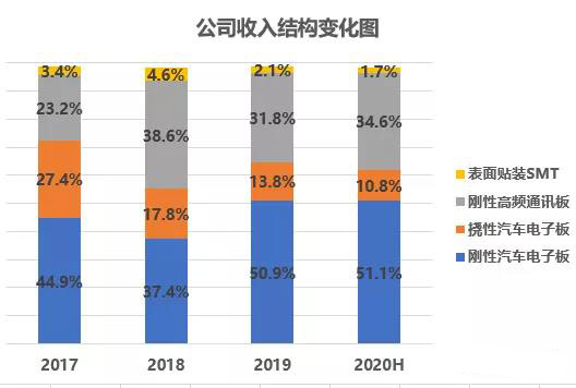 以小批量PCB板為主，會聚于交通工具電子板+高頻通信板等高端領域