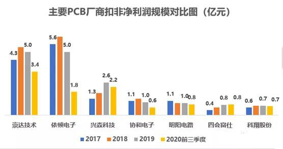 以小批量PCB板為主，會聚于交通工具電子板+高頻通信板等高端領域
