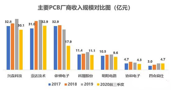 以小批量PCB板為主，會聚于交通工具電子板+高頻通信板等高端領域
