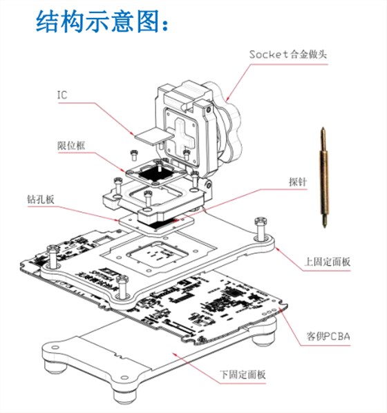 測試治具（右圖）是我們根據客戶現有的PCB板來設計治具裝上測試socket