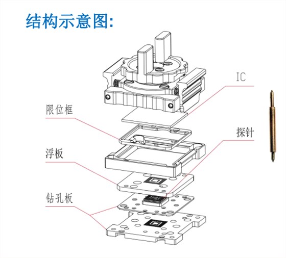 測試座（左圖）是客戶根據我們的socket布板圖來layout PCB