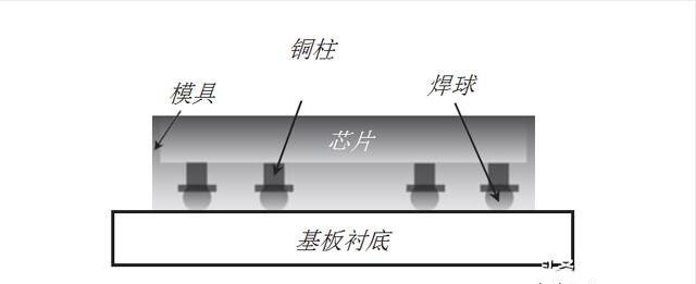 圖1、倒裝(flip-chip)芯片的基本結構示例