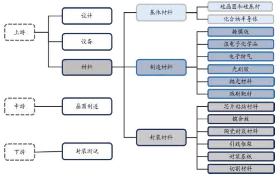 半導(dǎo)體材料處于整個(gè)產(chǎn)業(yè)鏈的上游環(huán)節(jié)