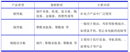 PCB根據基材柔軟性分類