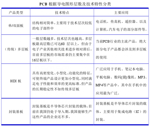 基于HDI板、IC封裝基板等新型產品的特殊性，業內通常將HDI板、IC封裝基板與傳統的多層板區分開來，進行單獨歸類。