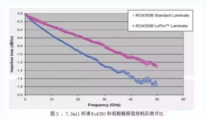 很多高頻板材采購周期非常長，甚至2-3個月;除常規高頻板材RO4350有庫存，很多高頻板都需要客戶提供。