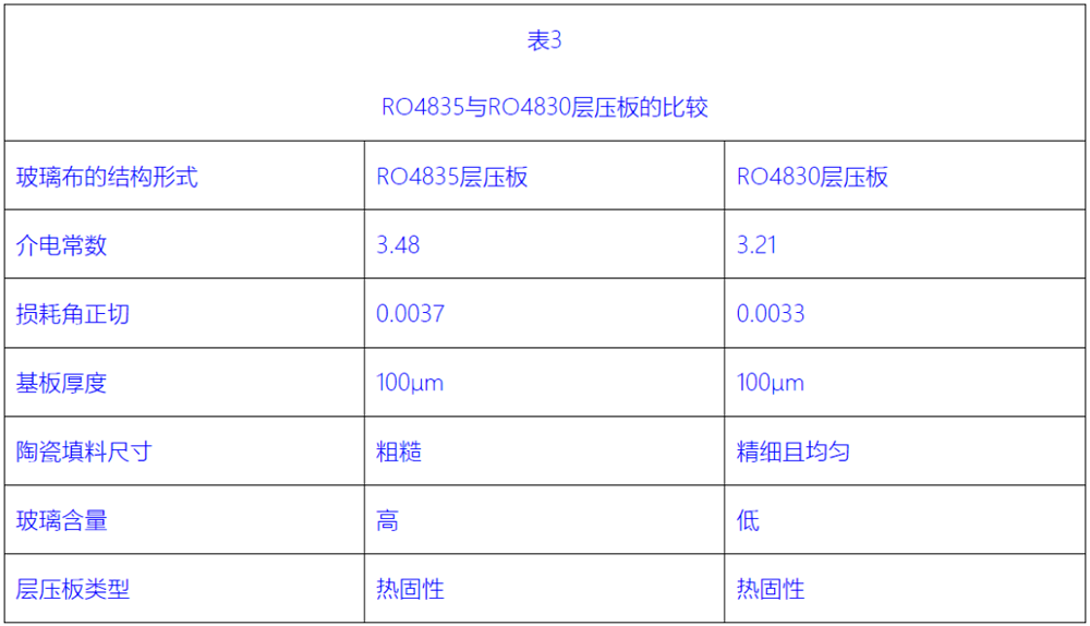 RO4835與RO4830層壓板的比較