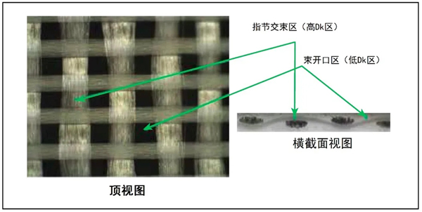 圖1、玻璃纖維布層壓板的微觀頂視圖和橫截面圖