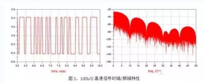 10Gb/S高速數字信號是方波
