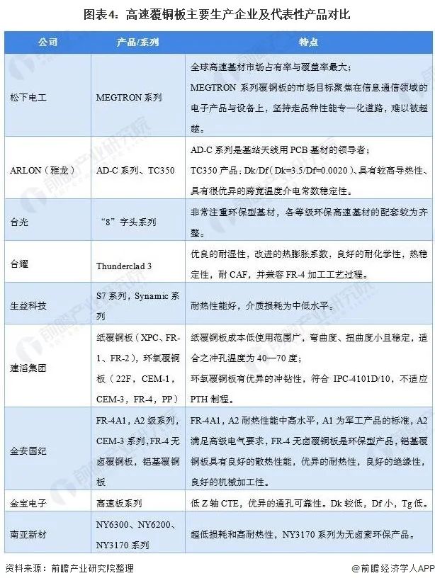 圖表4高速覆銅板主要生產(chǎn)企業(yè)及代表性產(chǎn)品對(duì)比 圖表4高速覆銅板主要生產(chǎn)企業(yè)及代表性產(chǎn)品對(duì)比