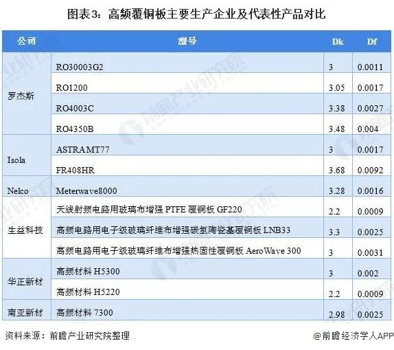 圖表3:高頻覆銅板主要生產(chǎn)企業(yè)及代表性產(chǎn)品對(duì)比 圖表3:高頻覆銅板主要生產(chǎn)企業(yè)及代表性產(chǎn)品對(duì)比