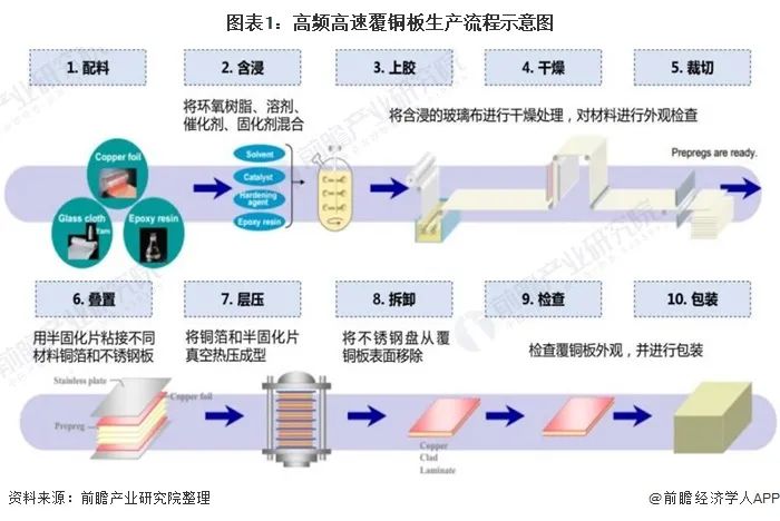 圖表1:高頻高速覆銅板生產(chǎn)流程示意圖 圖表1:高頻高速覆銅板生產(chǎn)流程示意圖