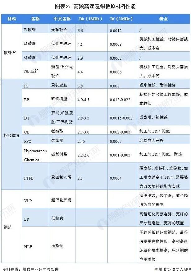 圖表2:高頻高速覆銅板原材料性能 圖表2:高頻高速覆銅板原材料性能