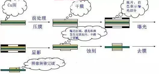 內(nèi)層制作