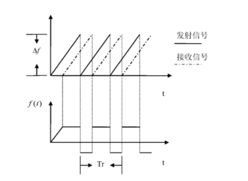 LFMCW回撥差怕信號時頻圖