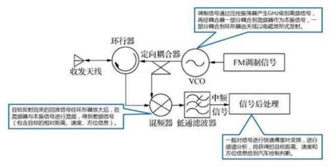 FMCW雷達系統(tǒng)