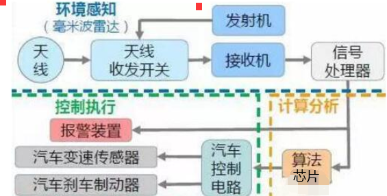 毫米波雷達工作路徑示意圖