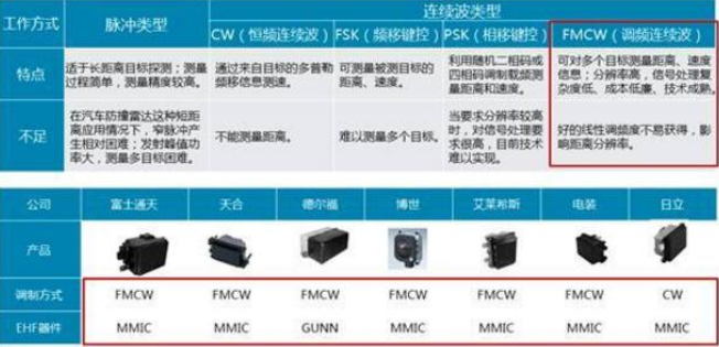 脈沖體制以及連續(xù)波體制