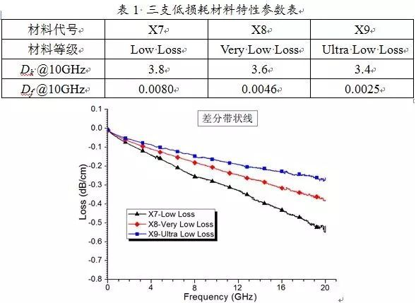 三支低損耗材料特性參數圖