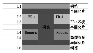 混壓多層板結構內埋嵌銅塊